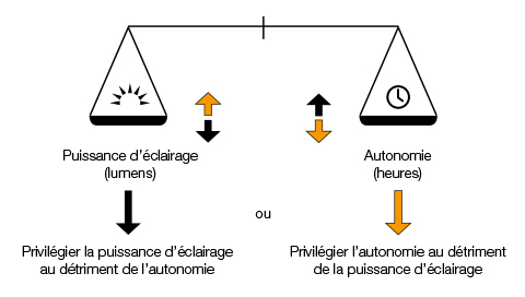 Schéma montrant le rapport entre la puissance et l'autonomie Schéma montrant le rapport entre la puissance et l'autonomie