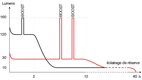 Courbe de puissance d'un éclairage constant Courbe de puissance d'un éclairage constant