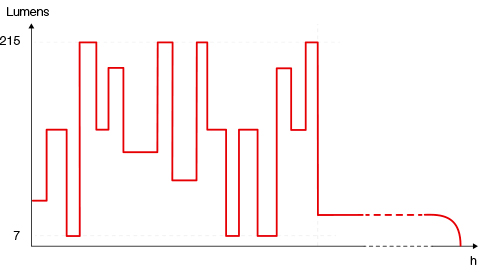 Courbe de puissance d'un éclairage réactif Courbe de puissance d'un éclairage réactif