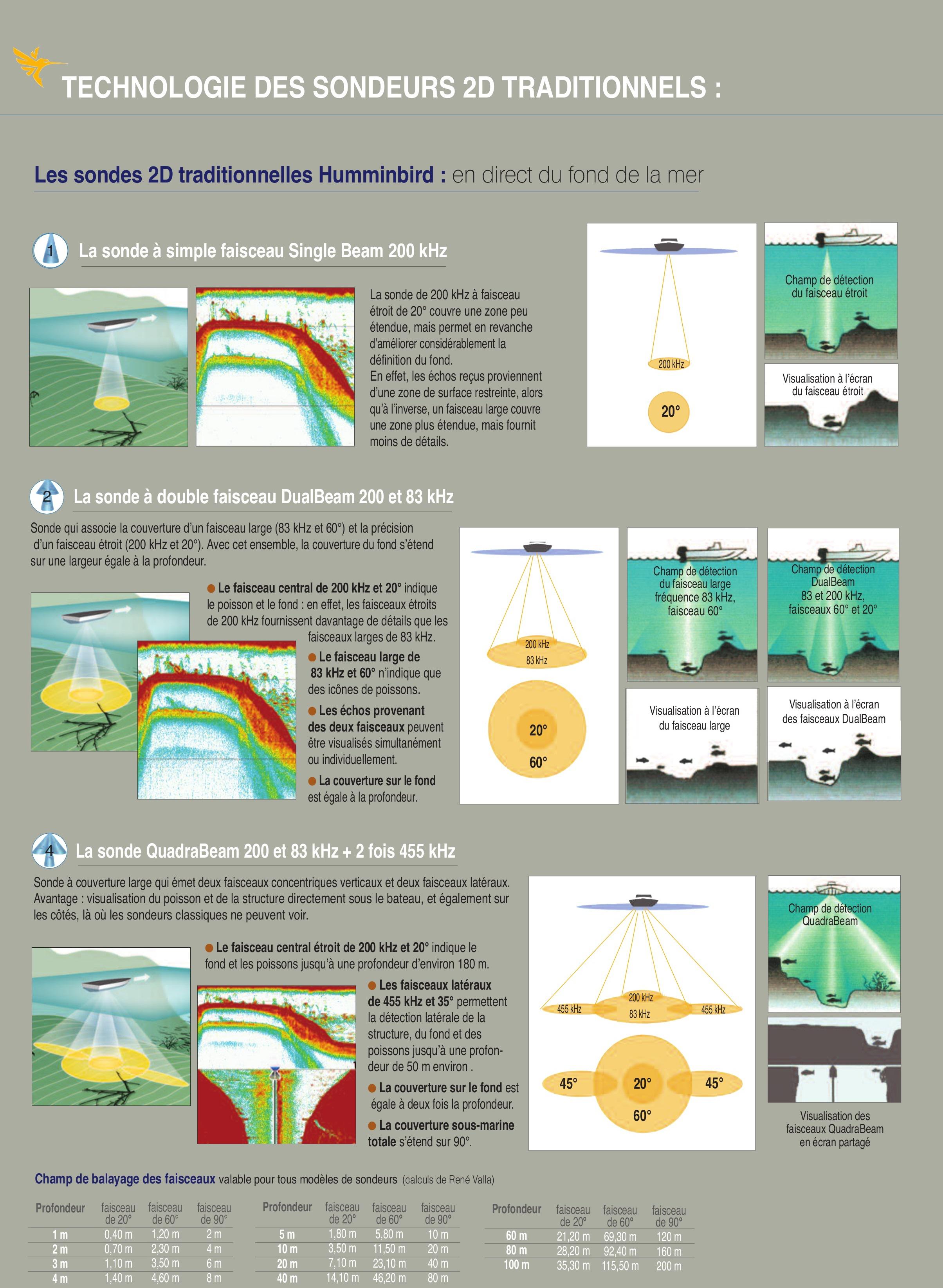 Comment fonctionne un sondeur ?