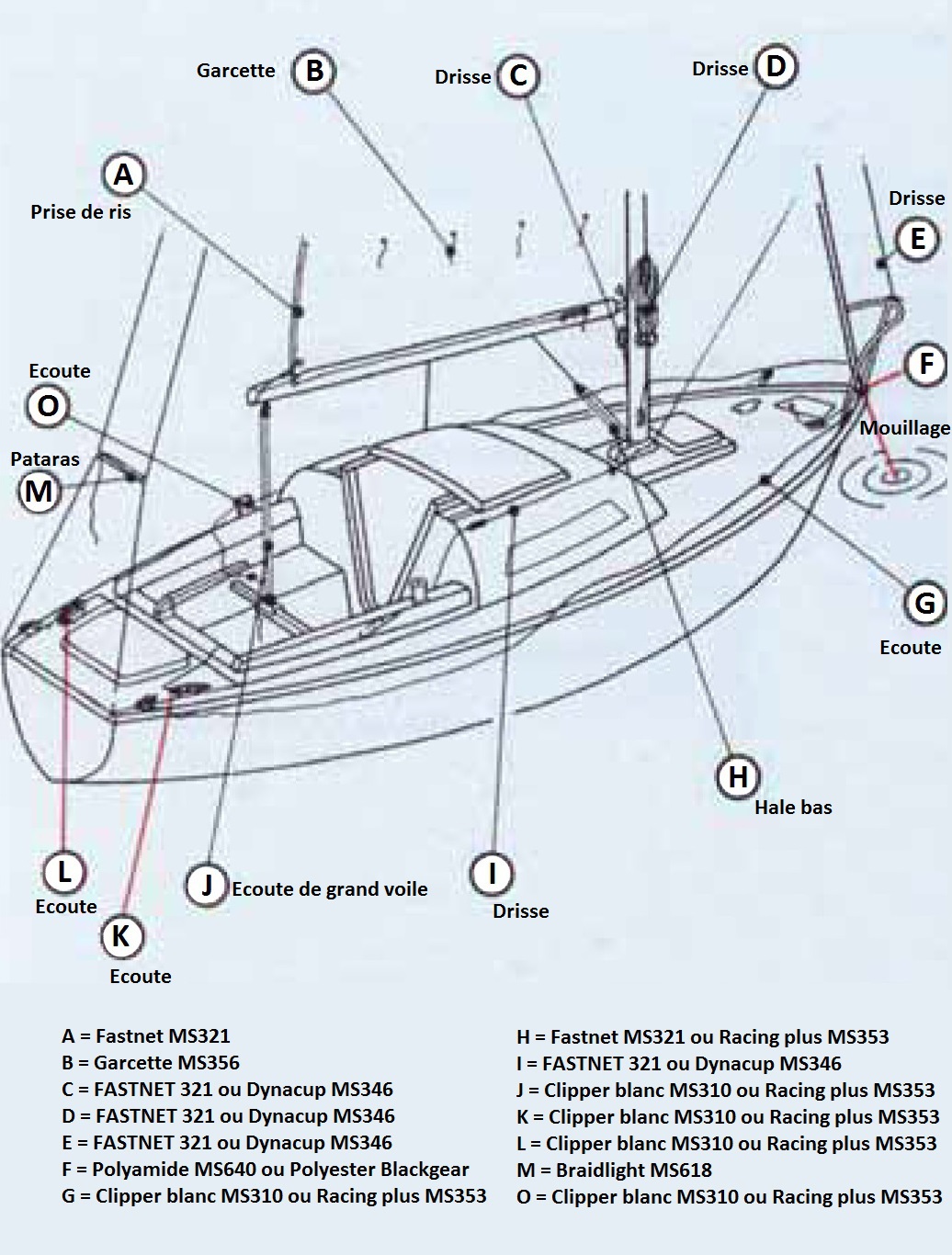 Bien choisir son cordage sur un voilier Quelle type de corde choisir sur un voilier ne fonction de l'ecoute, la drisse, le pataras, le hale bas, le mouillage
