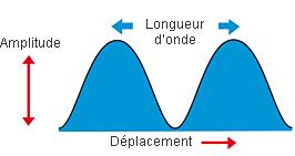 schéma explicatif sur les ondes que ^peuvent emettre les antennes a bord d'un bateau 