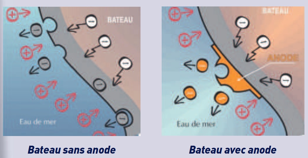 Principe de fonctionnement d'une anode A quoi sert une anode et faut-il la remplacer chaque année