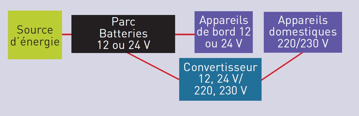 Comment fonctionne un convertisseur Schéma de montage d'un convertisseur sur un bateau