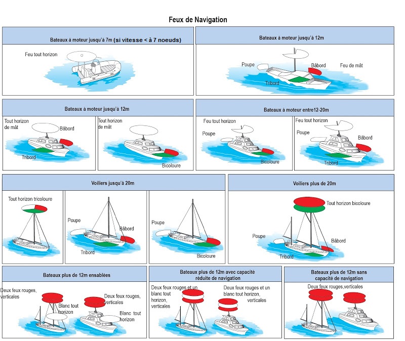 Quels feux de navigation choisir en fonction de mon bateau ? Conseils pour choisir le bon feu de navigation en fonction du bateau.
