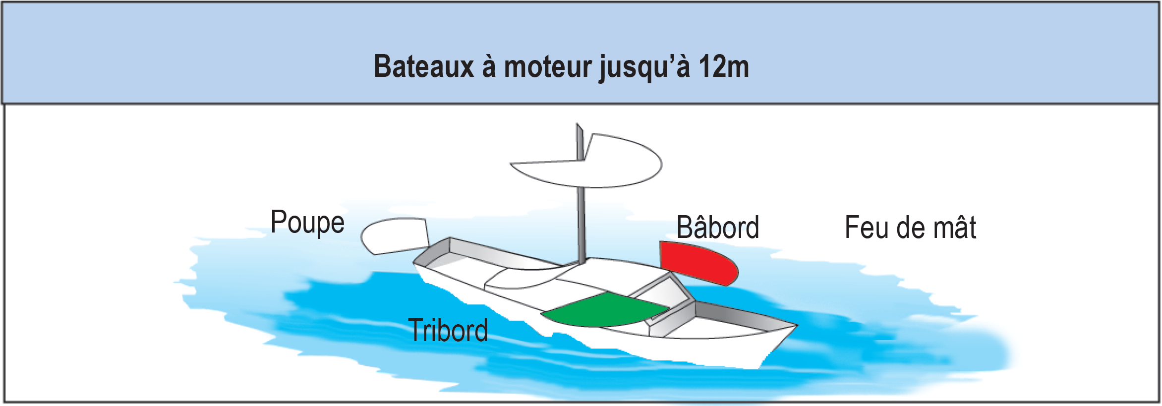 Où installer les feux de navigations emplacements des feux de navigation sur un bateau de - de 12m